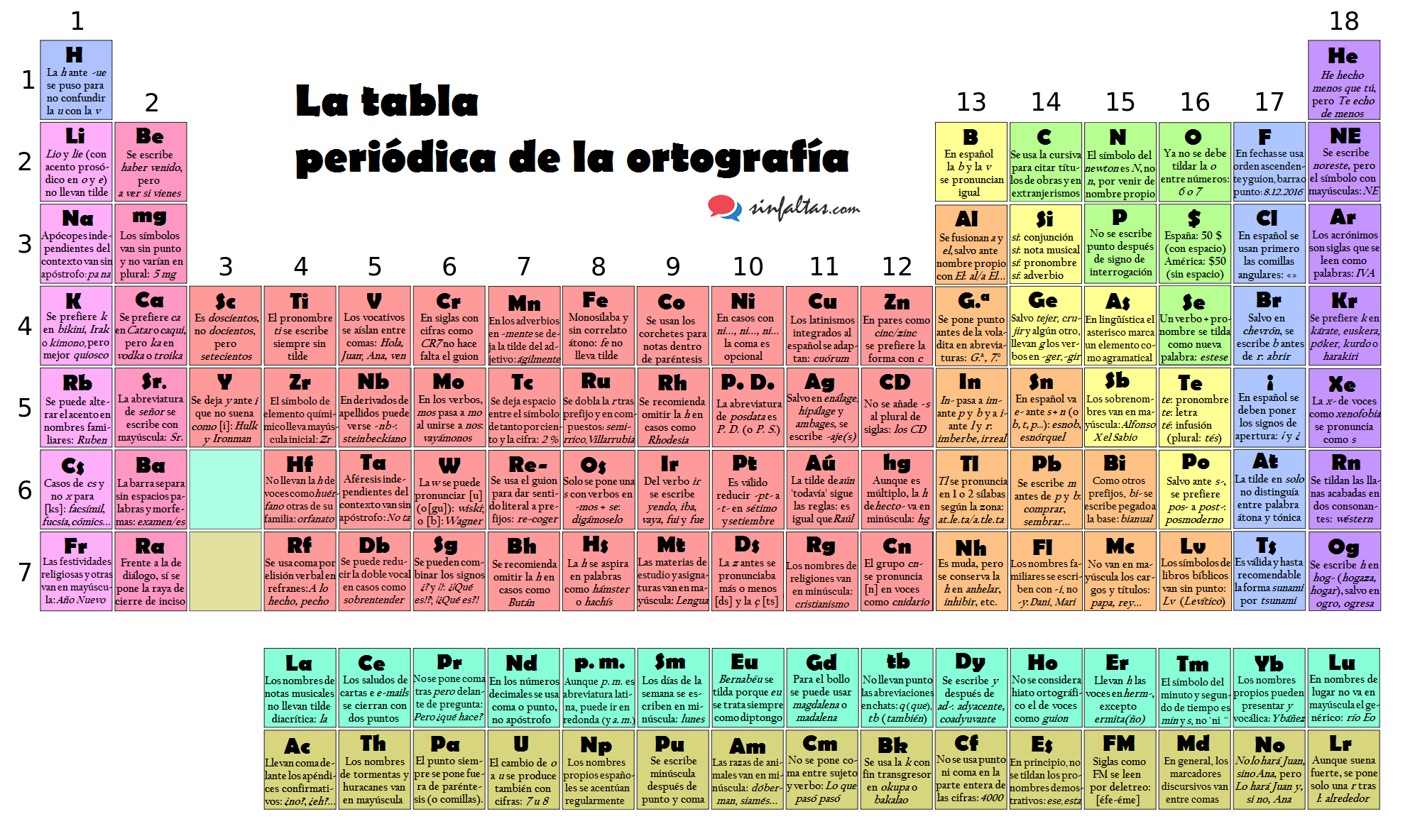 tablaortografía culturainquieta