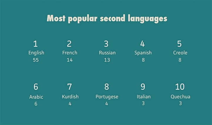 segundas lenguas mas habladas en el mundo 9